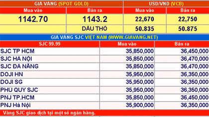 Giá vàng hôm nay 15-12: Giảm mạnh
