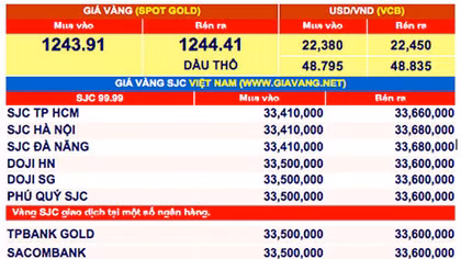 Giá vàng hôm nay 4-6: Tăng dựng đứng 
