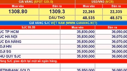 Giá vàng hôm nay 4-10: Tiếp tục sụt giảm