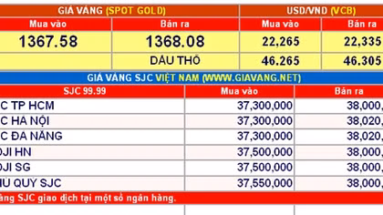 Giá vàng hôm nay 6-7: Tiến thẳng lên mốc 38 triệu