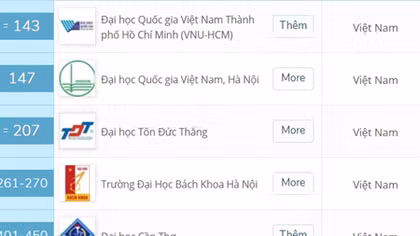8 đại học Việt Nam lọt vào top 500 cơ sở giáo dục đại học hàng đầu châu Á