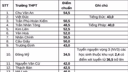 Hà Nội: 43 trường THPT công lập hạ điểm chuẩn vào lớp 10