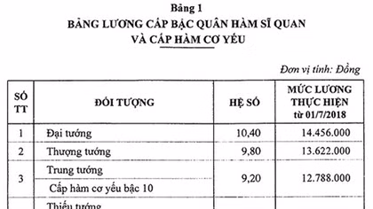 Sĩ quan quân đội hưởng mức lương như thế nào từ 1-7-2018?