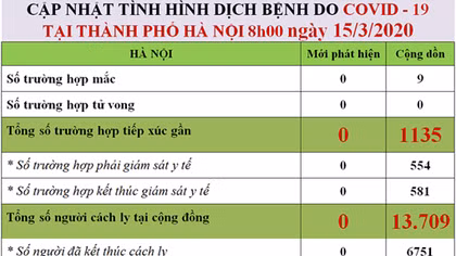 Kết thúc giám sát y tế 581 người tiếp xúc gần với bệnh nhân COVID-19 ở Hà Nội