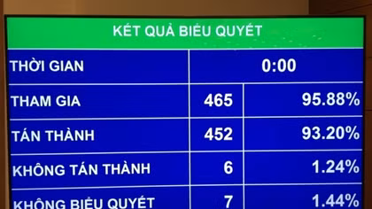 Quốc hội thông qua Luật Phòng chống tham nhũng sửa đổi