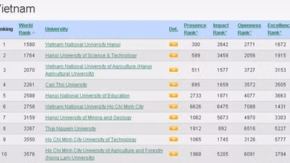 Việt Nam có 2 trường lọt vào top 150 đại học hàng đầu châu Á