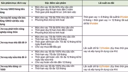 Chương trình “Ưu đãi lãi vay đánh bay COVID”