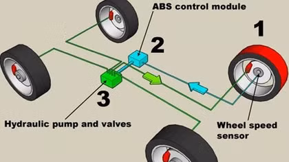 Hệ thống phanh ABS ảnh hưởng đến sự an toàn của bạn thế nào