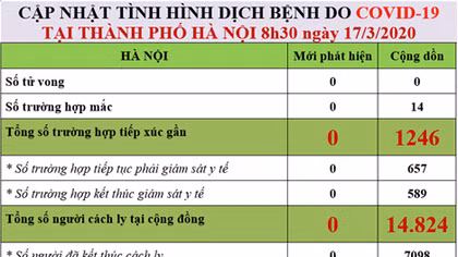 Hà Nội còn 7.726 người phải cách ly, 657 người phải giám sát y tế