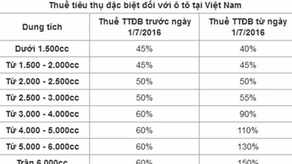 Cuộc đua giảm giá xe nhỏ khốc liệt sau thay đổi thuế TTĐB(?)