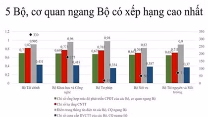 Bảng xếp hạng phát triển Chính phủ điện tử