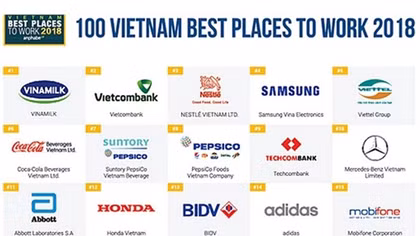 Vietcombank trong Top 2 toàn thị trường theo khảo sát “100 nơi làm việc tốt nhất Việt Nam” của Anphabe 