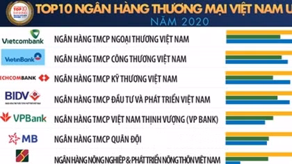 Vietcombank dẫn đầu bảng xếp hạng Top 10 Ngân hàng thương mại Việt Nam uy tín năm 2020