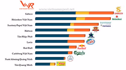 Công bố Top 10 Công ty uy tín ngành thực phẩm - đồ uống năm 2017