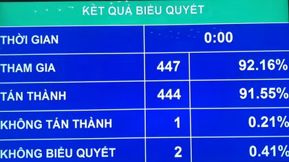 91,55% đại biểu biểu quyết thông qua Luật Bảo vệ bí mật nhà nước