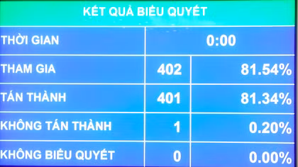 Quốc hội nhất trí mở rộng đối tượng được miễn giảm thuế sử dụng đất nông nghiệp