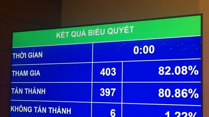 Quốc hội thông qua Luật Đường sắt (sửa đổi)