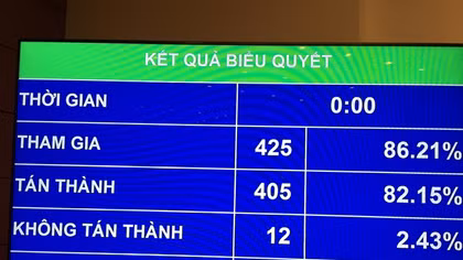 Quốc hội thông qua Nghị quyết phân bổ ngân sách Trung ương 2017