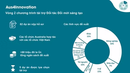 Hơn 2 triệu đô la Australia cho 5 dự án sáng tạo của Việt Nam 