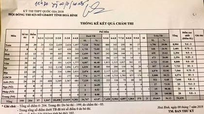 Huỷ kết quả đối với thí sinh gian lận điểm thi trong các trường Công an