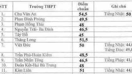 Điểm chuẩn dự kiến vào lớp 10 đang tràn lan trên mạng là giả mạo