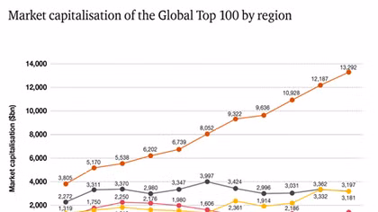Top 100 công ty giá trị nhất toàn cầu 