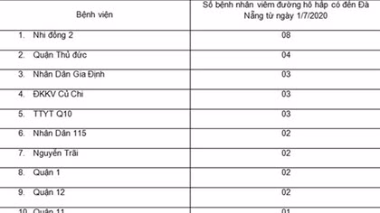 33 bệnh nhân viêm đường hô hấp cách ly tại BV ở TP Hồ Chí Minh