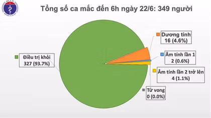 Cả nước còn 16 bệnh nhân dương tính COVID-19