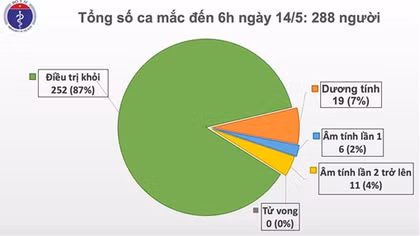 Tiếp tục ngày thứ 28 không có ca mắc COVID-19 trong cộng đồng