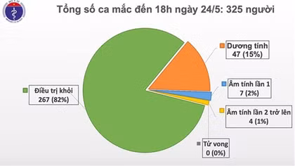 Không ghi nhận thêm ca mắc COVID-19 trong chiều 24/5