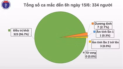 Tròn 2 tháng Việt Nam không có ca mắc COVID-19 trong cộng đồng