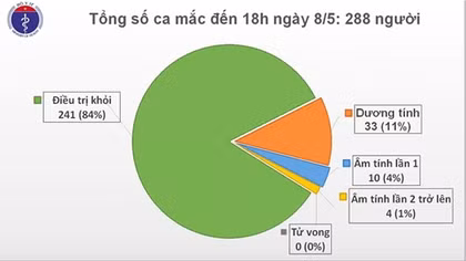 22 ngày không ca mắc trong cộng đồng, còn hơn 16 nghìn người đang cách ly