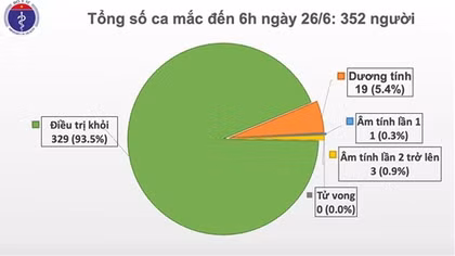 Việt Nam tiếp tục không ghi nhận ca bệnh COVID-19 mới