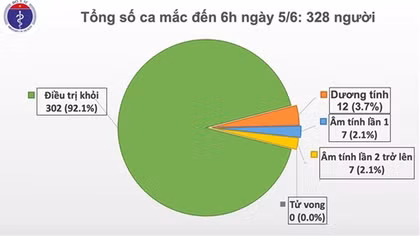 50 ngày không có ca lây nhiễm trong cộng đồng, phổi của phi công người Anh hồi phục gần 60%
