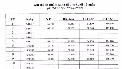 Xăng giảm nhẹ, hơn 100 đồng/lít
