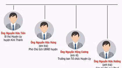 Phó Thủ tướng chỉ đạo làm rõ phản ánh "mô hình cả họ làm quan"