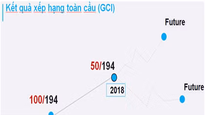 Việt Nam xếp thứ 50/175 quốc gia về chỉ số An toàn thông tin toàn cầu