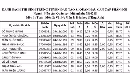 Thủ khoa và á khoa của Học viện Hậu cần là thí sinh Hòa Bình
