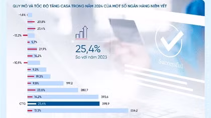 VietinBank tăng trưởng quy mô và tỷ trọng CASA bứt phá Kỷ nguyên số