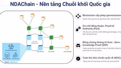 Nền tảng Blockchain Quốc gia: Trụ cột mới trong chiến lược dữ liệu và chuyển đổi số của Việt Nam