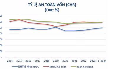 Ngân hàng chủ động tăng vốn, tạo đà phát triển bền vững
