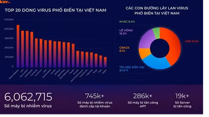 Thiệt hại do virus máy tính gây ra là 17.300 tỷ đồng