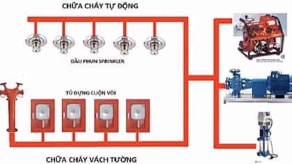 Khám phá dự án có hệ thống an ninh và phòng cháy chữa cháy tân tiến ở Thủ đô