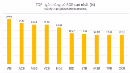 Ngân hàng nào đang dẫn đầu hiệu quả hoạt động và quản trị chi phí?