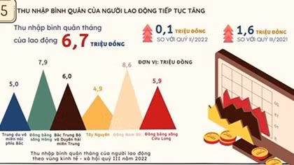 Mục tiêu GDP bình quân đầu người 7.500 USD