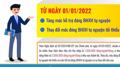 Tăng mức đóng bảo hiểm xã hội tự nguyện tối thiểu từ năm 2022