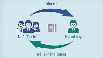 Cảnh báo rủi ro từ cho vay ngang hàng