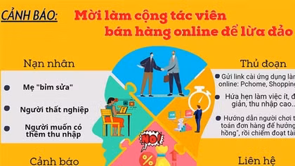 Làm cộng tác viên bán hàng online, bị lừa hơn 3,2 tỷ đồng