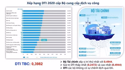 Bộ Tài chính và Đà Nẵng dẫn đầu về chuyển đổi số