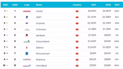 Thương hiệu Viettel được định giá 6,061 tỷ USD, tăng 260 triệu USD so với năm 2020